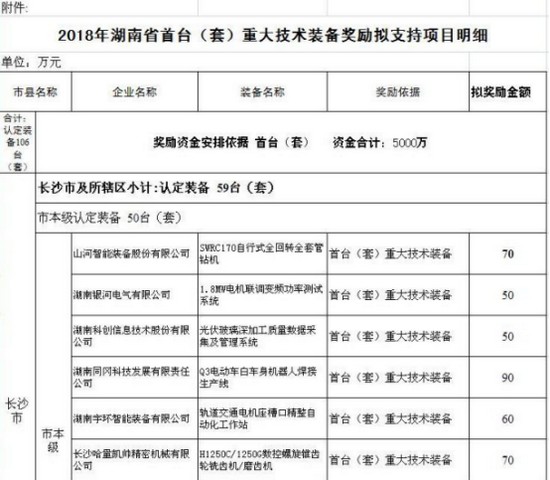 喜訊！山河智能SWRC170自行式全回轉全套管鉆機獲湖南省首臺(套)重大技術裝備產品獎勵！