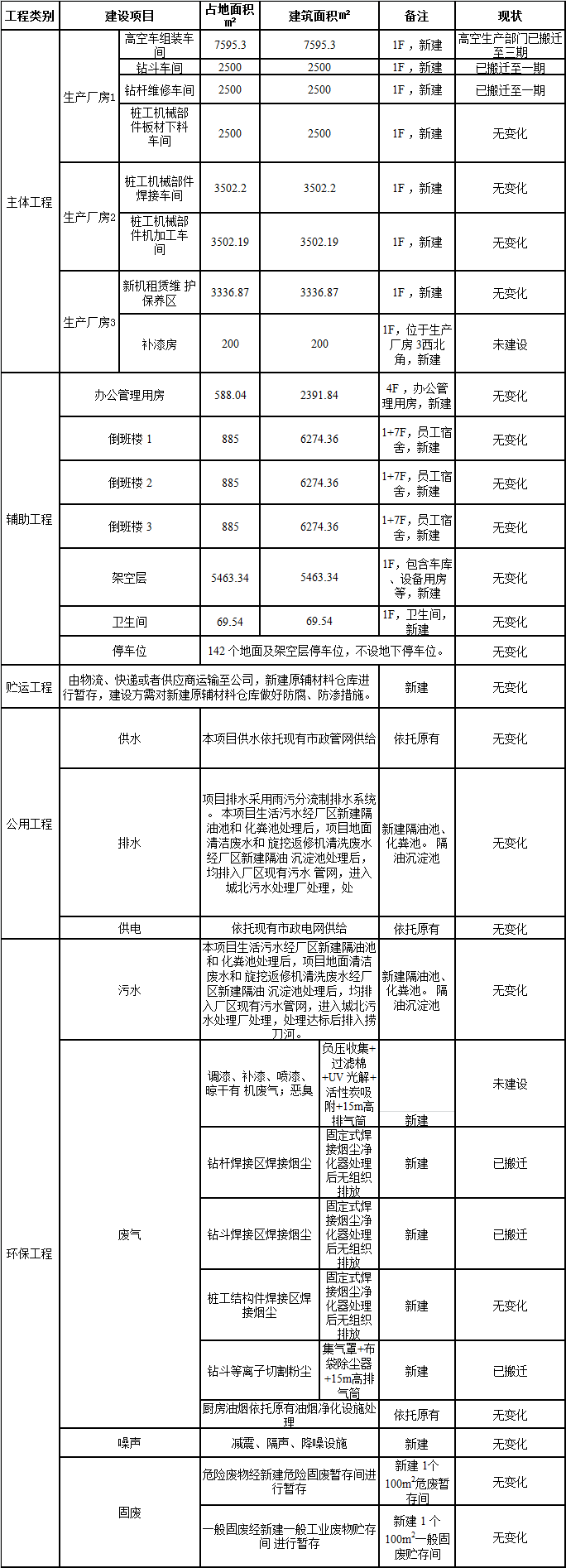 山河工業(yè)城一期工程三階段建設(shè)項目建成公示