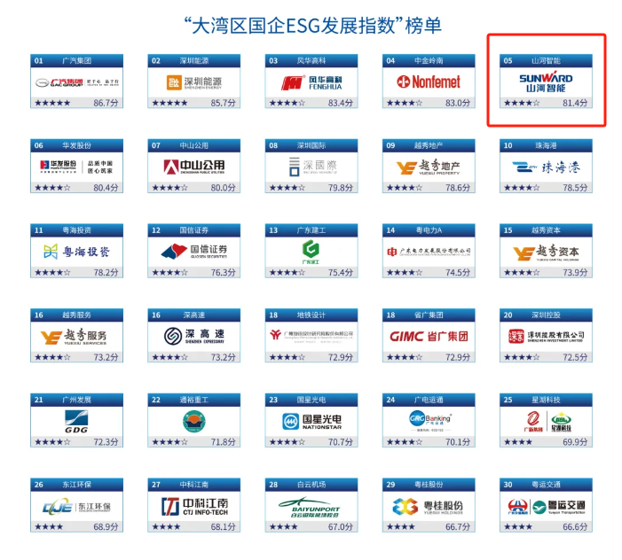 喜訊！山河智能再次入選“大灣區(qū)國(guó)企ESG發(fā)展指數(shù)”榜單